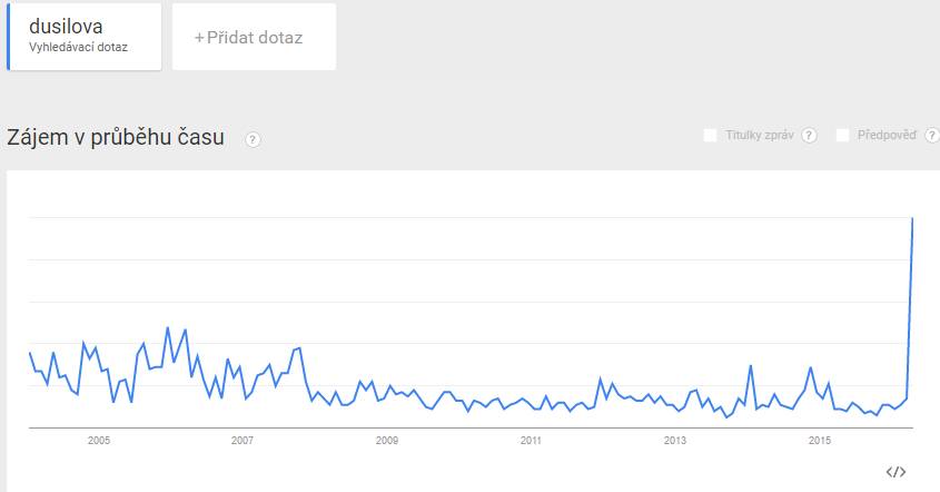 Ceny Anděl zahýbaly českým internetem: Zájem o Lenku Dusilovou na Google nikdy nebyl větší
