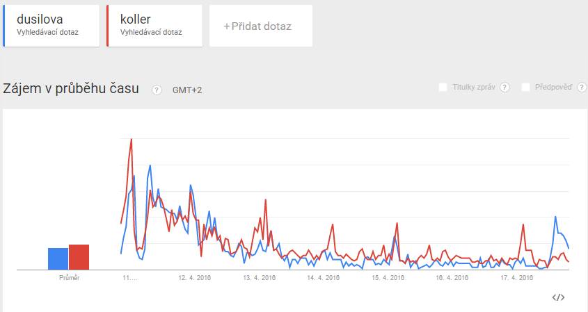 Ceny Anděl zahýbaly českým internetem: Zájem o Lenku Dusilovou na Google nikdy nebyl větší