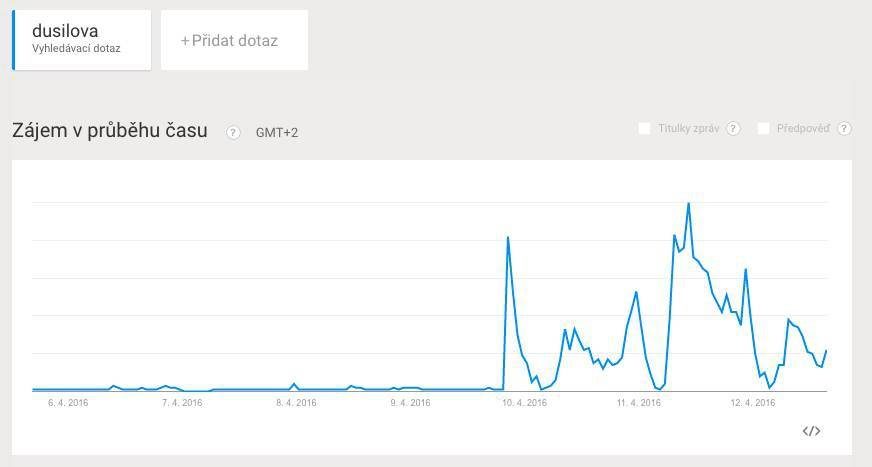 Ceny Anděl zahýbaly českým internetem: Zájem o Lenku Dusilovou na Google nikdy nebyl větší